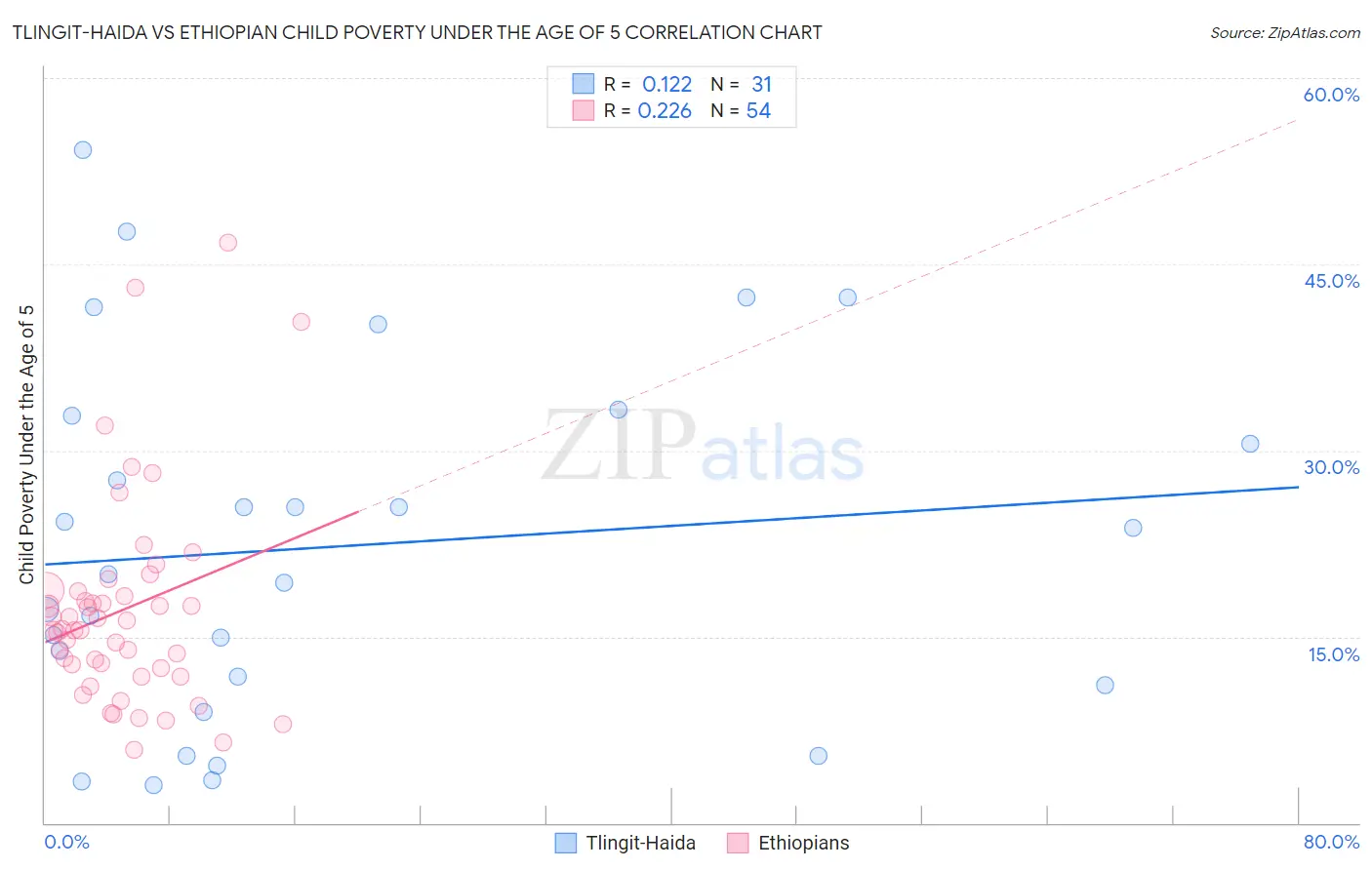 Tlingit-Haida vs Ethiopian Child Poverty Under the Age of 5
