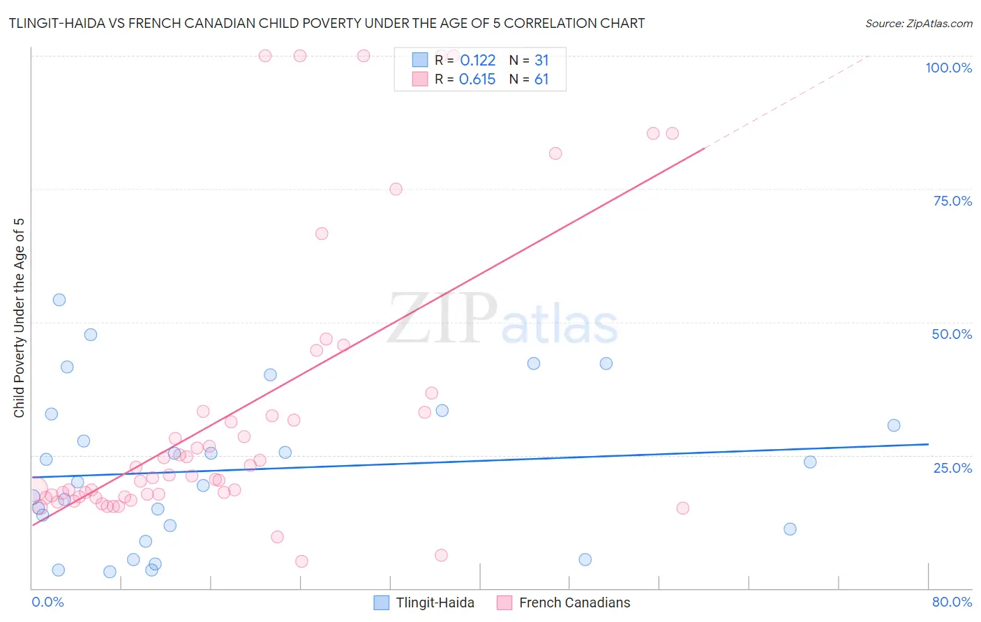 Tlingit-Haida vs French Canadian Child Poverty Under the Age of 5