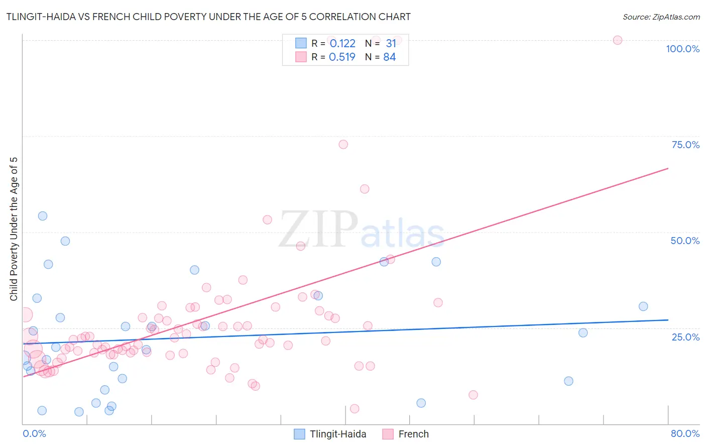 Tlingit-Haida vs French Child Poverty Under the Age of 5