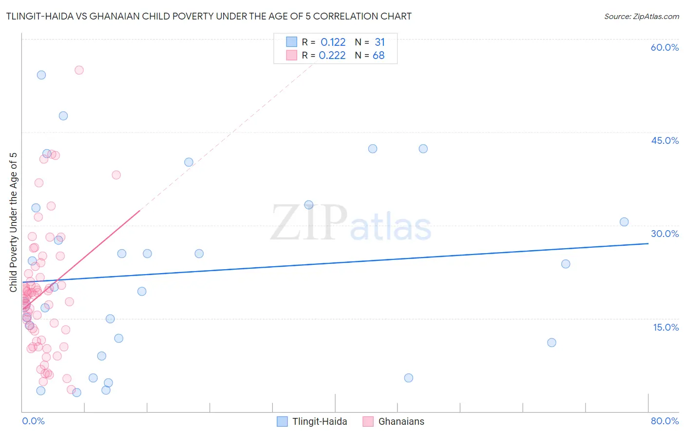 Tlingit-Haida vs Ghanaian Child Poverty Under the Age of 5