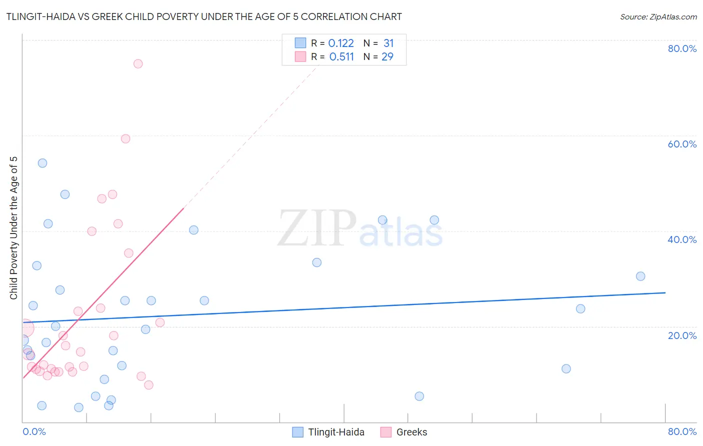 Tlingit-Haida vs Greek Child Poverty Under the Age of 5
