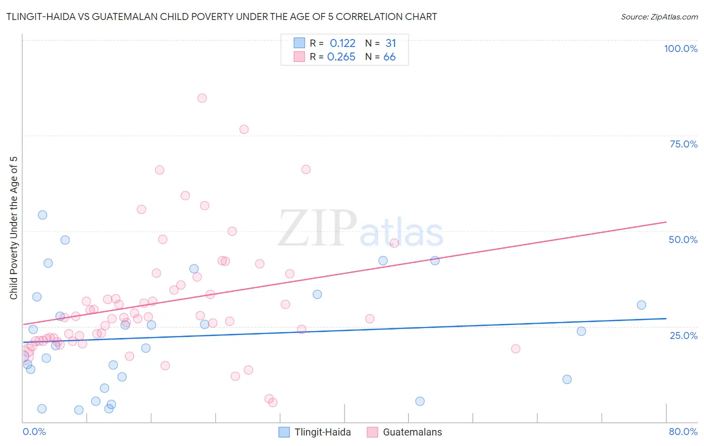 Tlingit-Haida vs Guatemalan Child Poverty Under the Age of 5