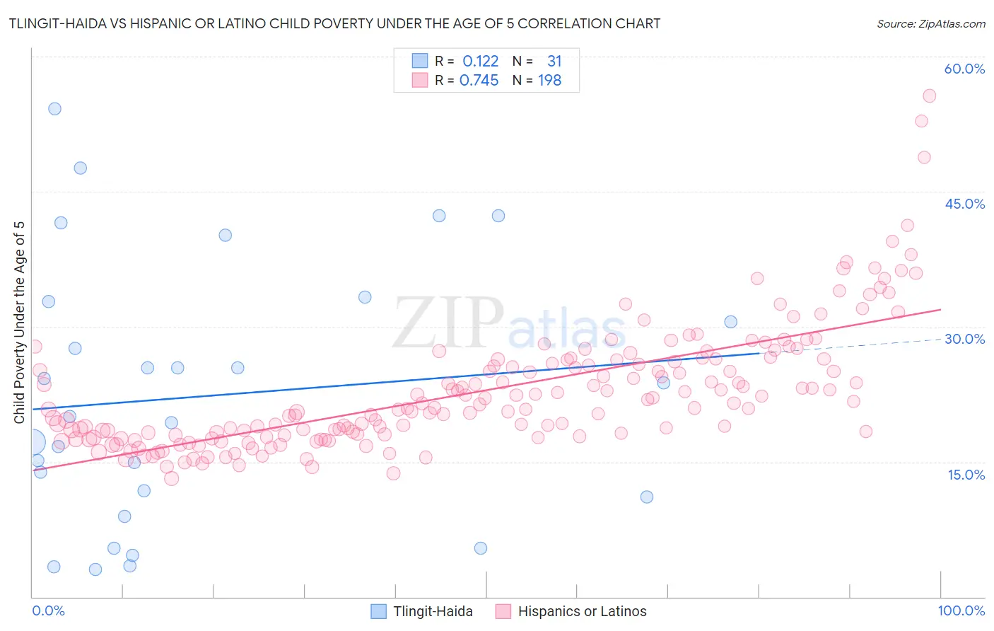 Tlingit-Haida vs Hispanic or Latino Child Poverty Under the Age of 5