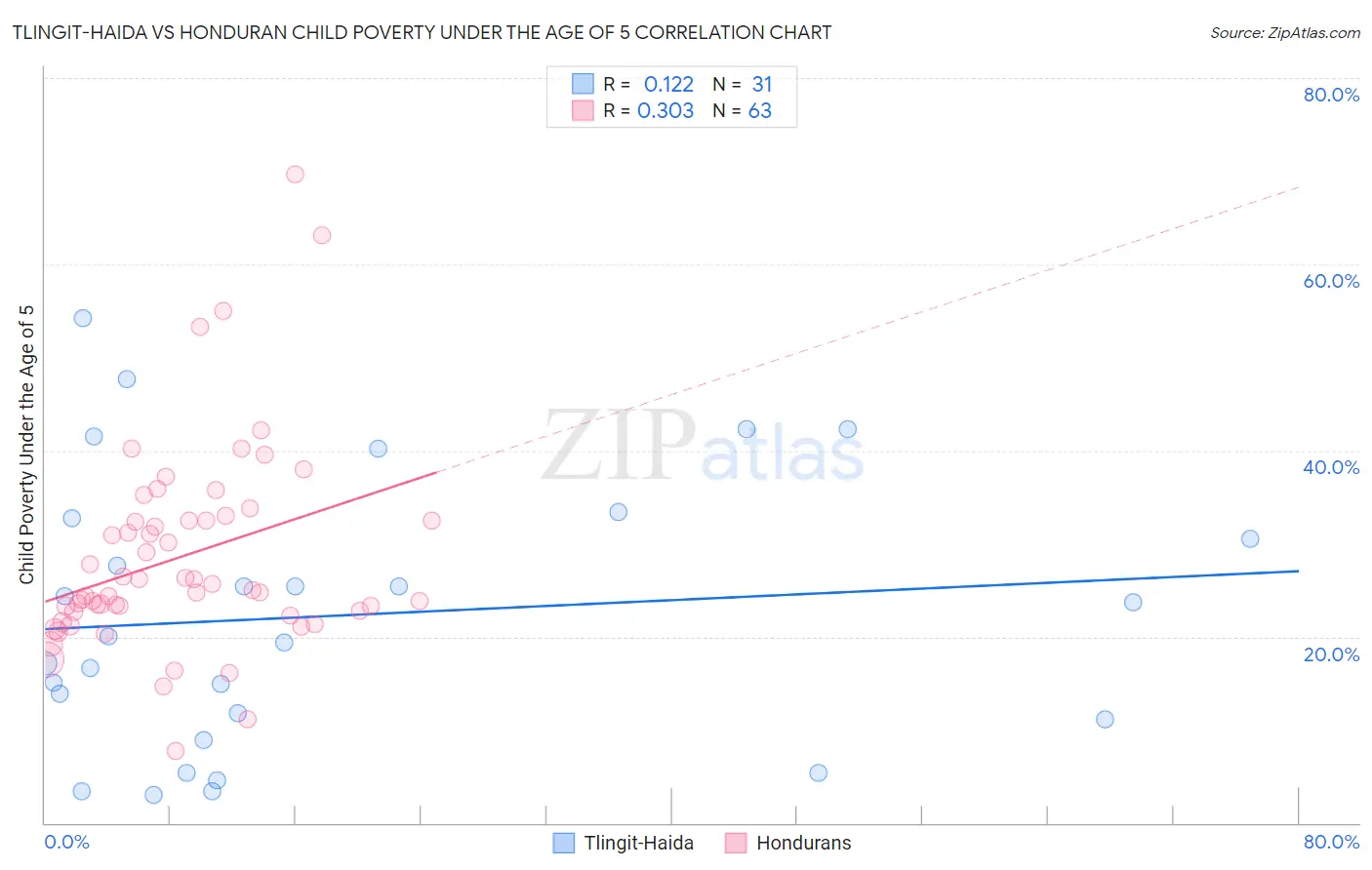 Tlingit-Haida vs Honduran Child Poverty Under the Age of 5