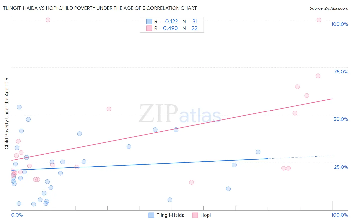 Tlingit-Haida vs Hopi Child Poverty Under the Age of 5