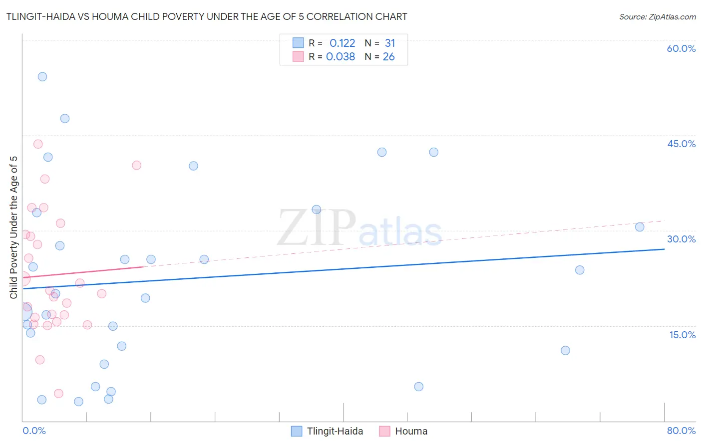 Tlingit-Haida vs Houma Child Poverty Under the Age of 5