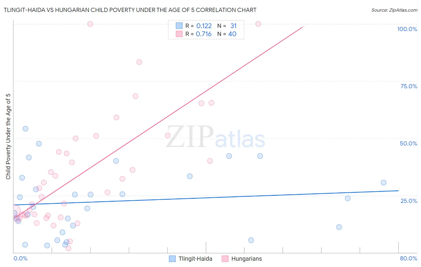Tlingit-Haida vs Hungarian Child Poverty Under the Age of 5