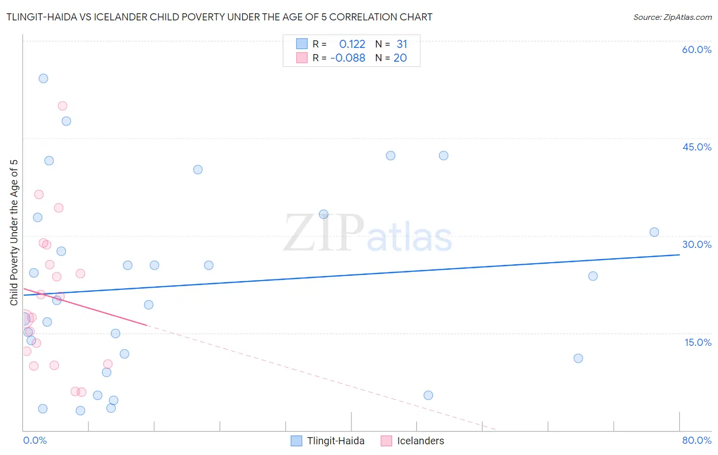 Tlingit-Haida vs Icelander Child Poverty Under the Age of 5