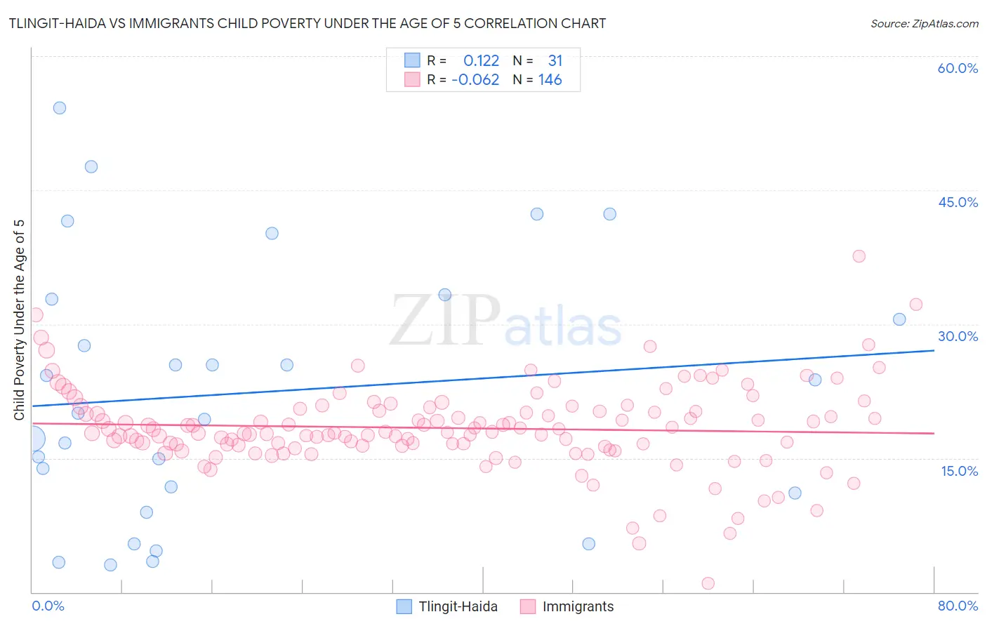 Tlingit-Haida vs Immigrants Child Poverty Under the Age of 5