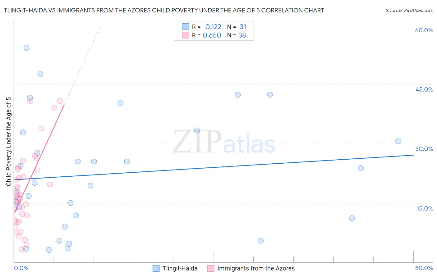 Tlingit-Haida vs Immigrants from the Azores Child Poverty Under the Age of 5
