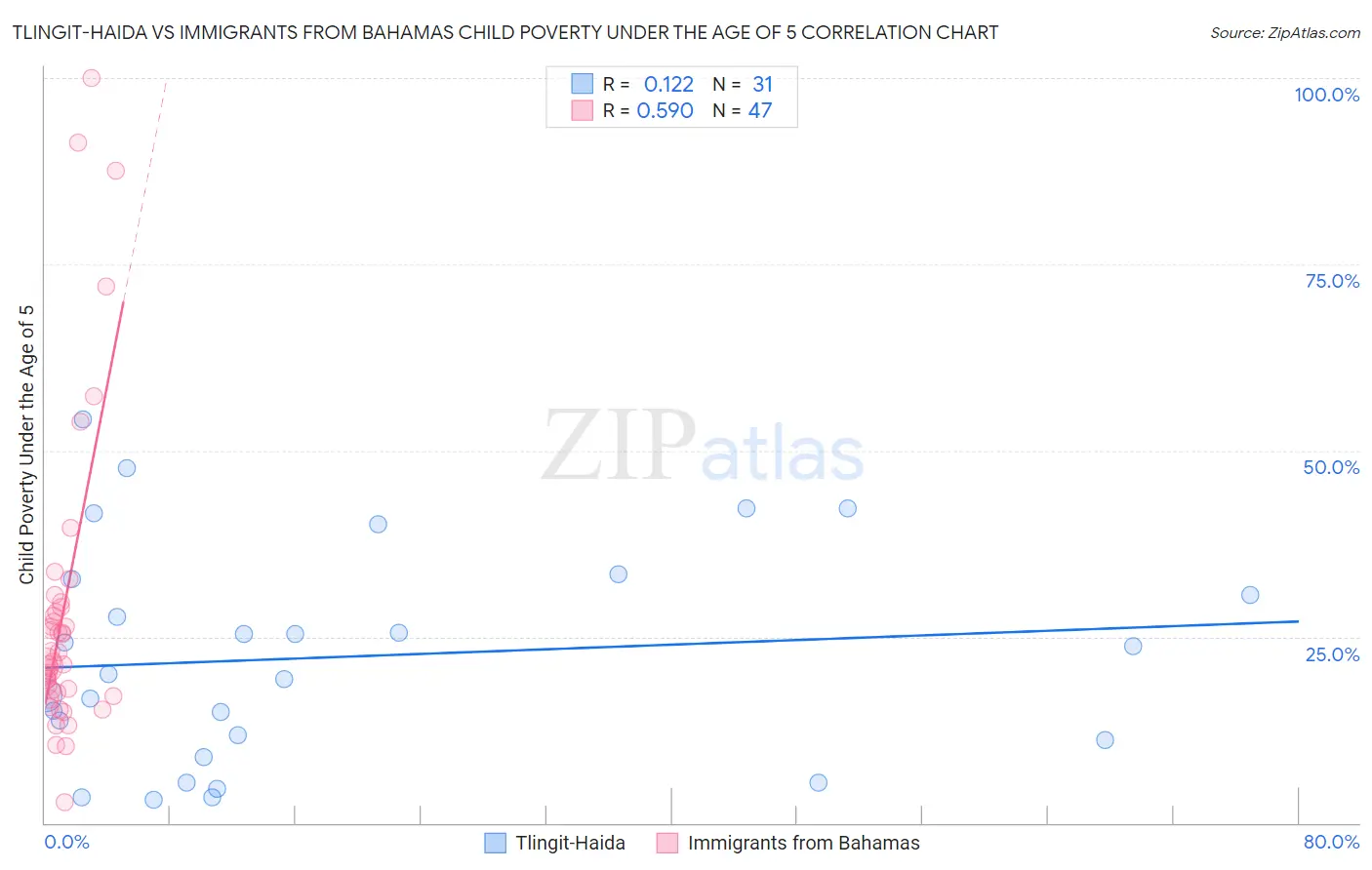 Tlingit-Haida vs Immigrants from Bahamas Child Poverty Under the Age of 5