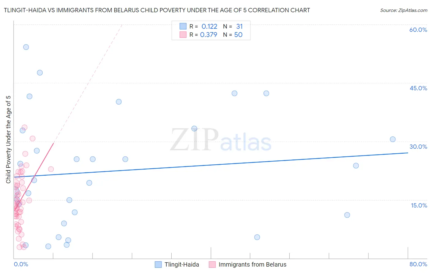Tlingit-Haida vs Immigrants from Belarus Child Poverty Under the Age of 5