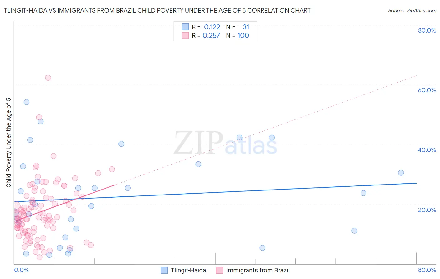 Tlingit-Haida vs Immigrants from Brazil Child Poverty Under the Age of 5