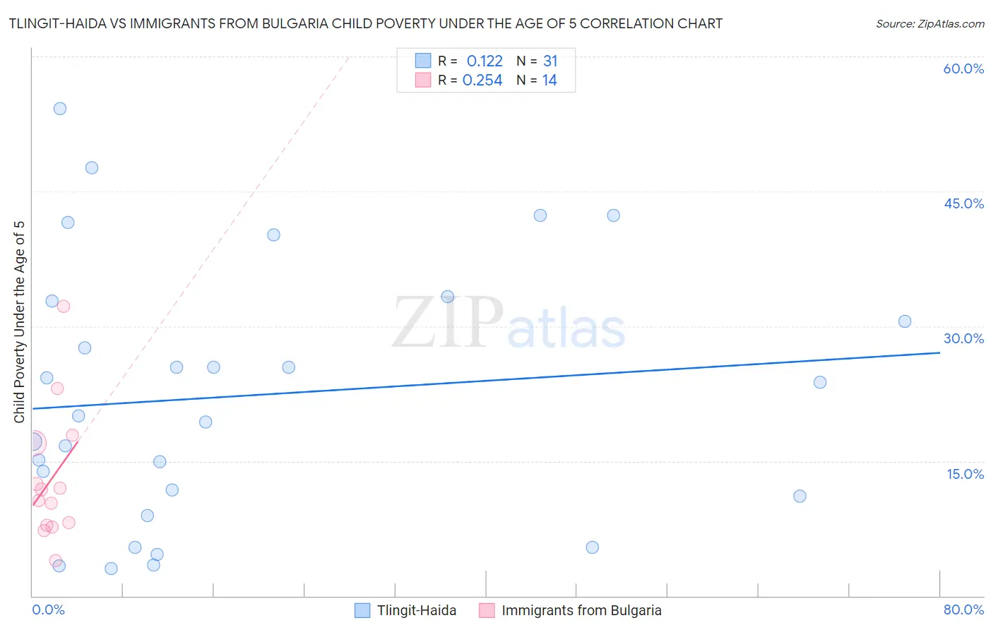 Tlingit-Haida vs Immigrants from Bulgaria Child Poverty Under the Age of 5