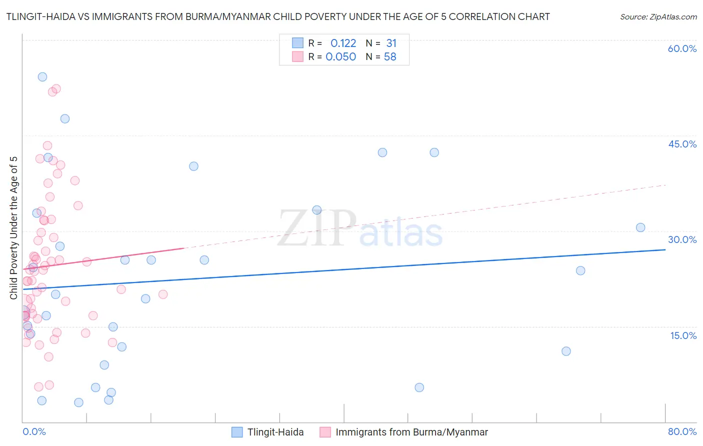 Tlingit-Haida vs Immigrants from Burma/Myanmar Child Poverty Under the Age of 5