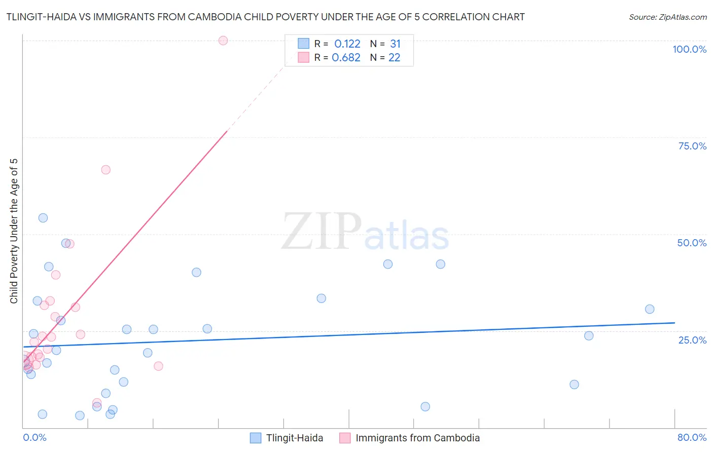 Tlingit-Haida vs Immigrants from Cambodia Child Poverty Under the Age of 5