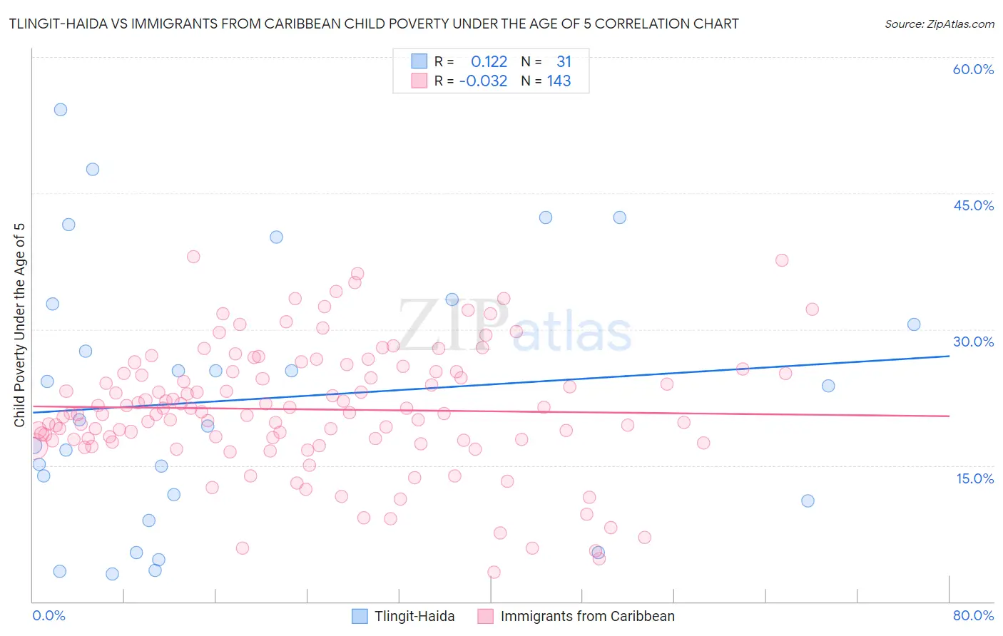 Tlingit-Haida vs Immigrants from Caribbean Child Poverty Under the Age of 5