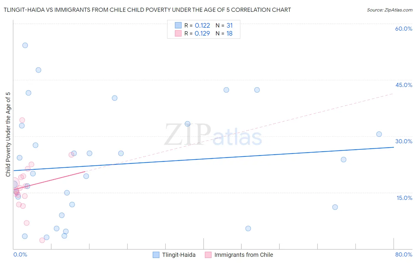 Tlingit-Haida vs Immigrants from Chile Child Poverty Under the Age of 5
