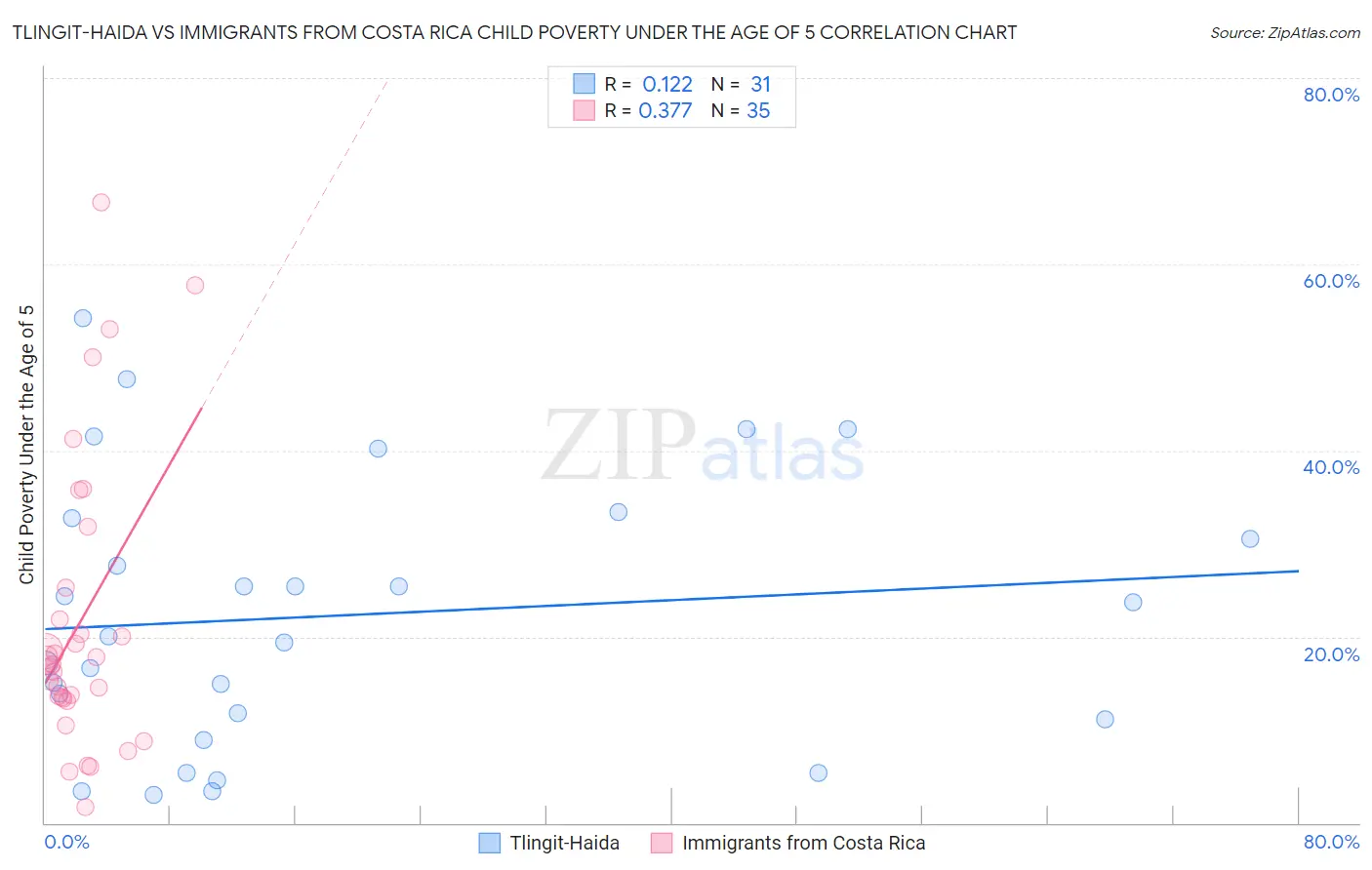 Tlingit-Haida vs Immigrants from Costa Rica Child Poverty Under the Age of 5