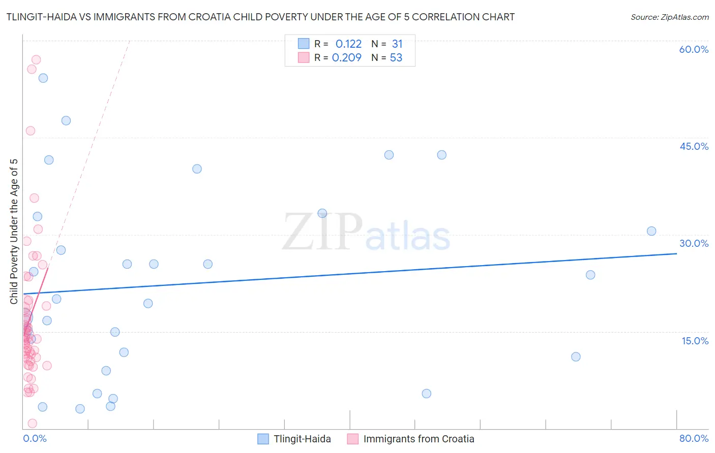 Tlingit-Haida vs Immigrants from Croatia Child Poverty Under the Age of 5