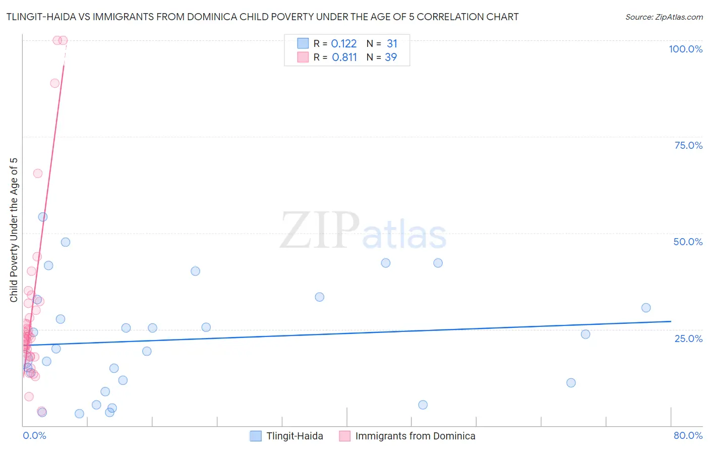 Tlingit-Haida vs Immigrants from Dominica Child Poverty Under the Age of 5