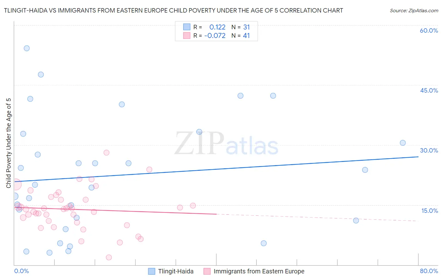 Tlingit-Haida vs Immigrants from Eastern Europe Child Poverty Under the Age of 5