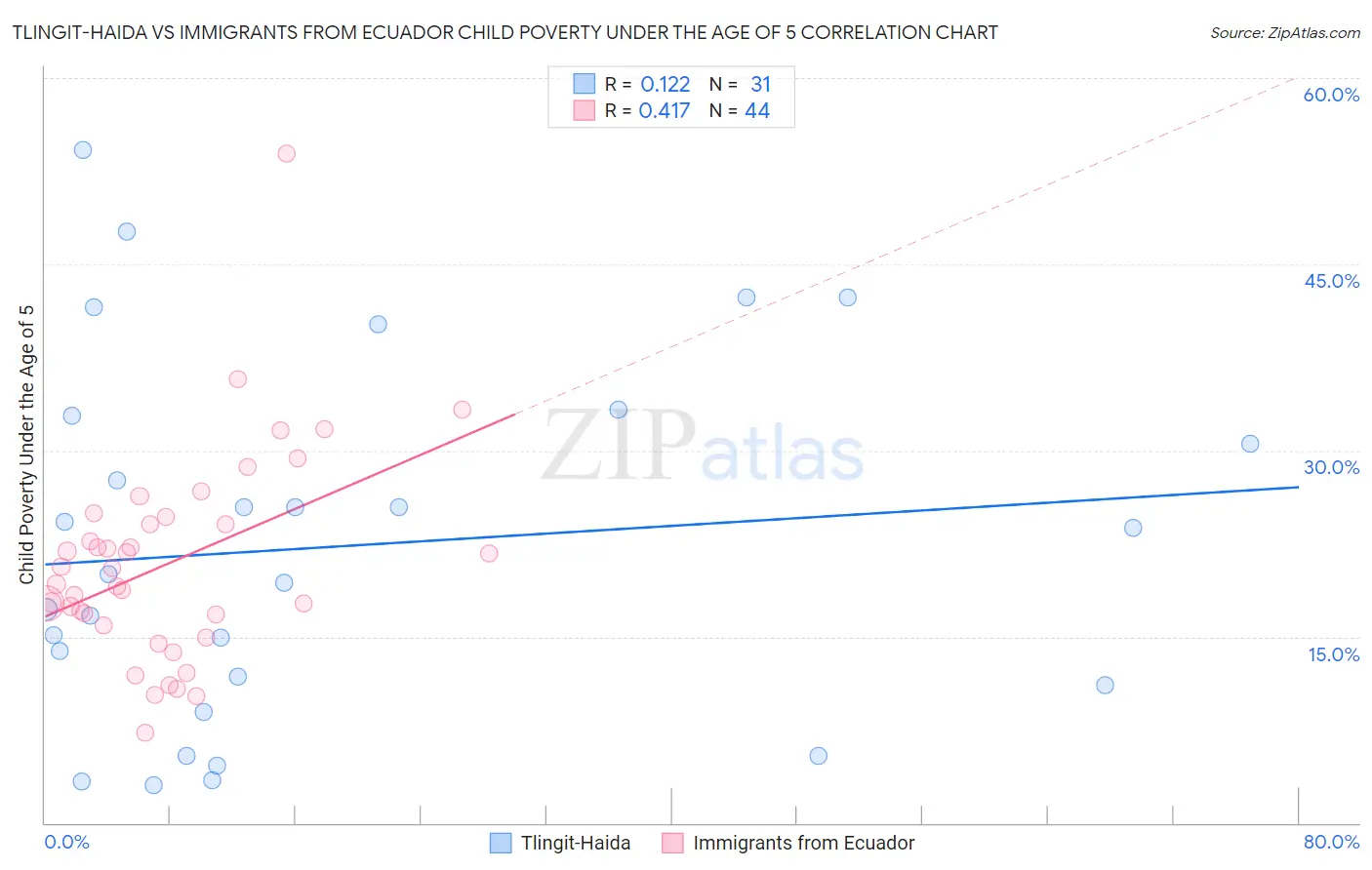Tlingit-Haida vs Immigrants from Ecuador Child Poverty Under the Age of 5