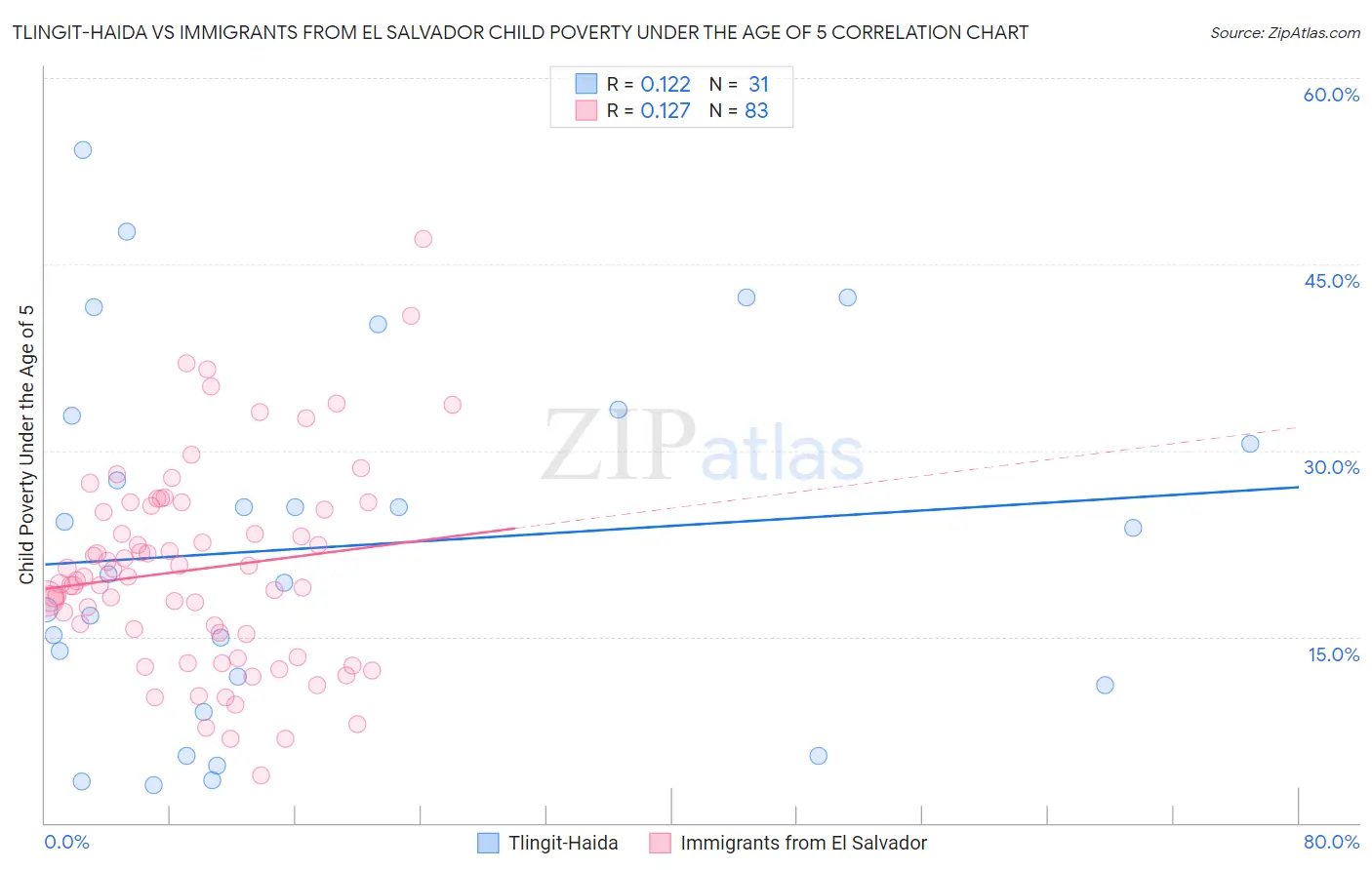 Tlingit-Haida vs Immigrants from El Salvador Child Poverty Under the Age of 5