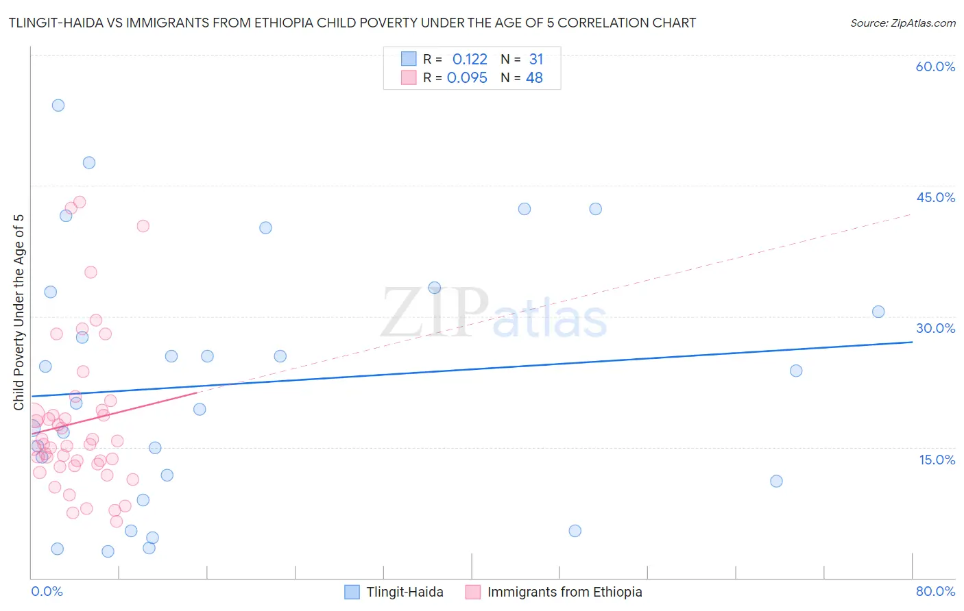 Tlingit-Haida vs Immigrants from Ethiopia Child Poverty Under the Age of 5
