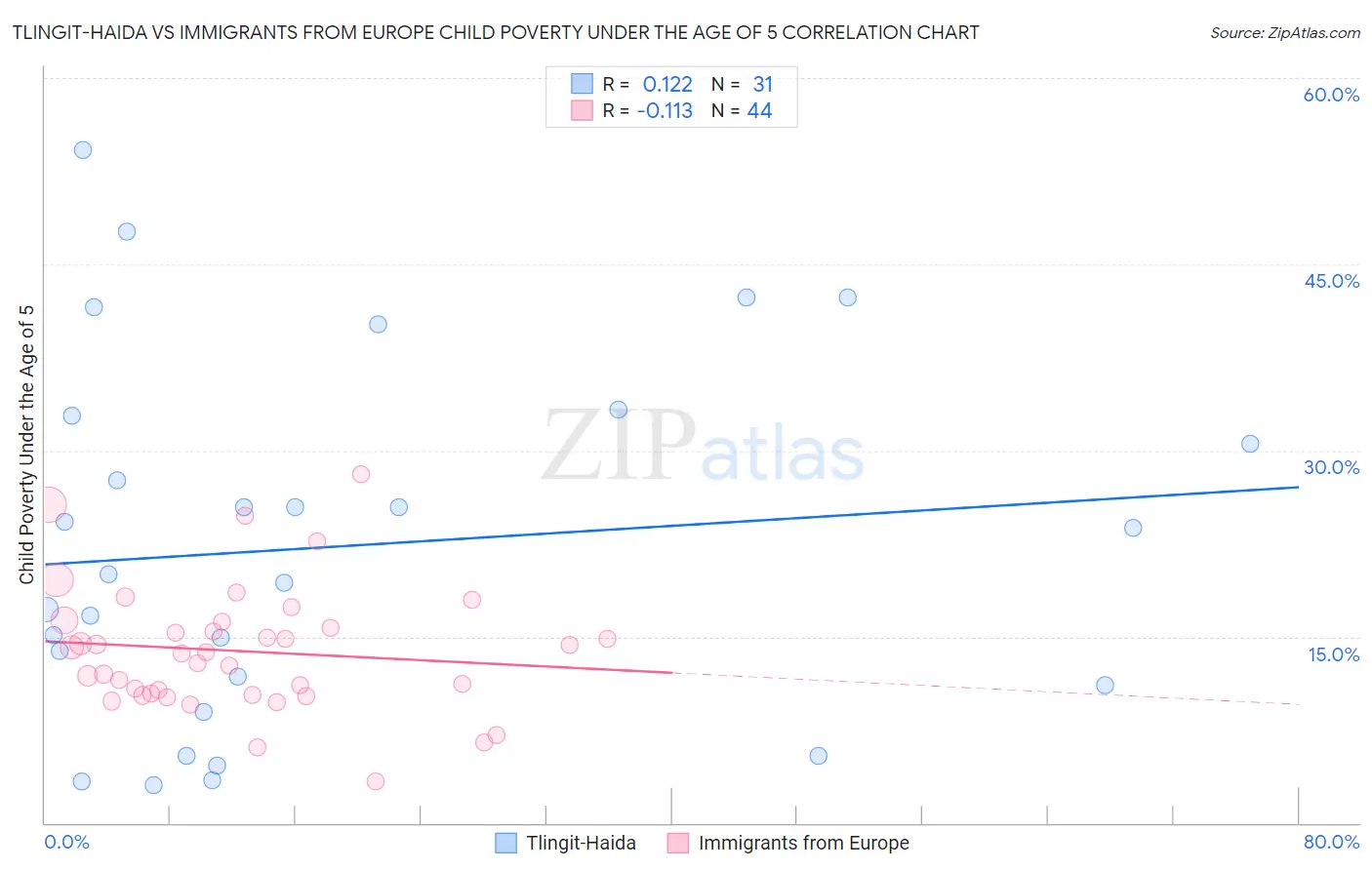 Tlingit-Haida vs Immigrants from Europe Child Poverty Under the Age of 5