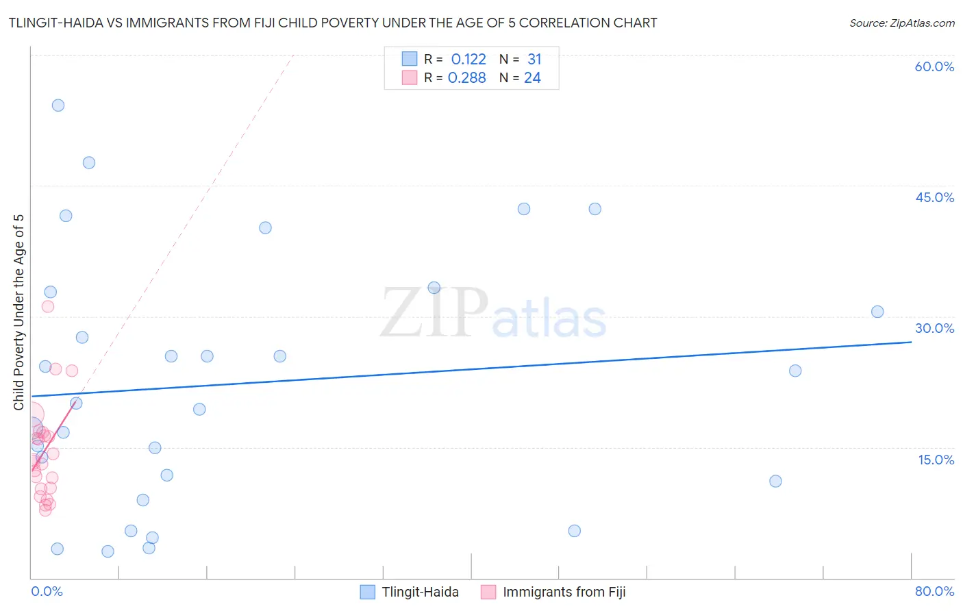 Tlingit-Haida vs Immigrants from Fiji Child Poverty Under the Age of 5