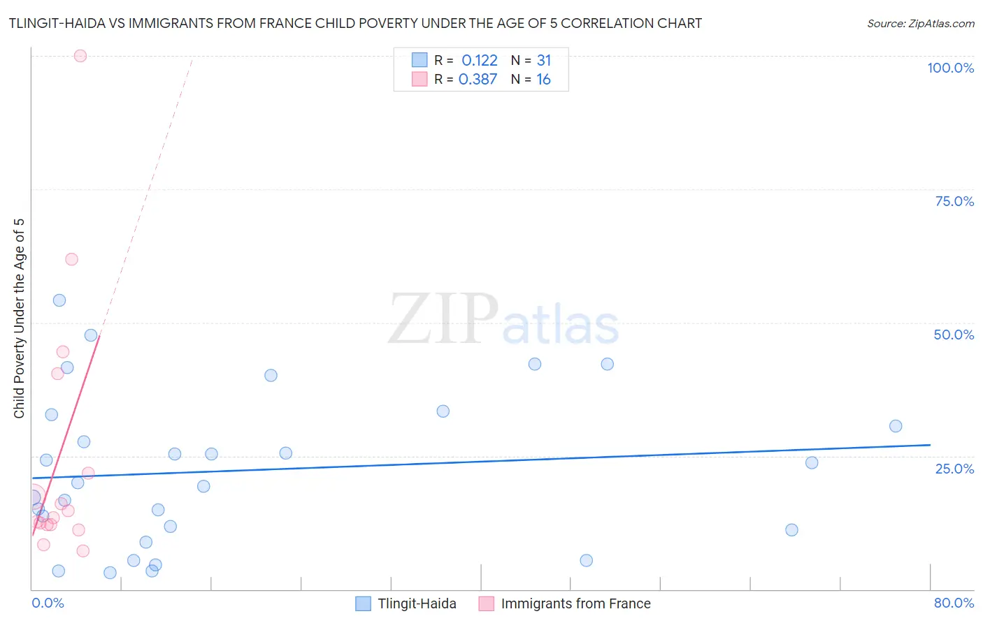 Tlingit-Haida vs Immigrants from France Child Poverty Under the Age of 5