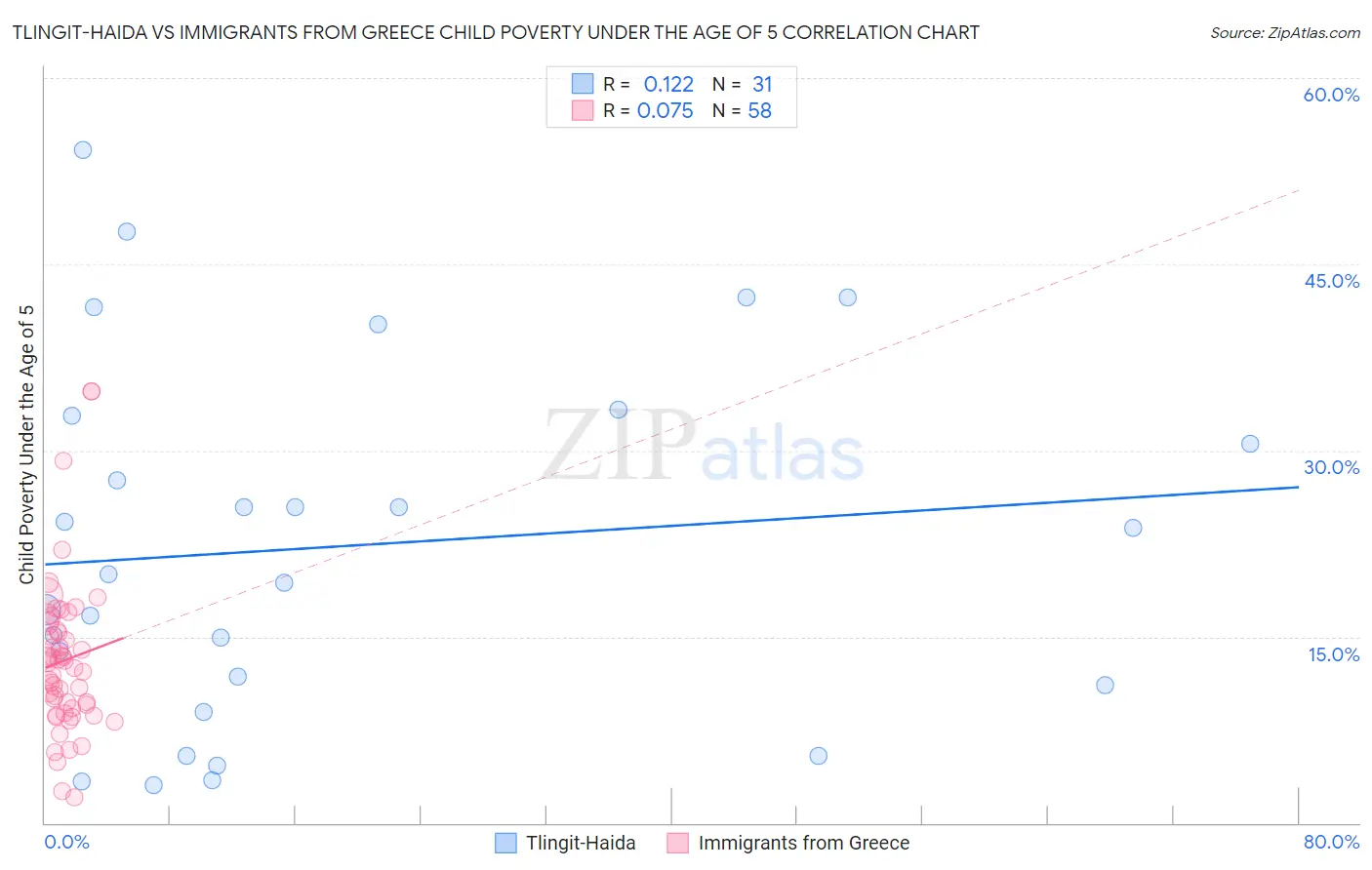 Tlingit-Haida vs Immigrants from Greece Child Poverty Under the Age of 5