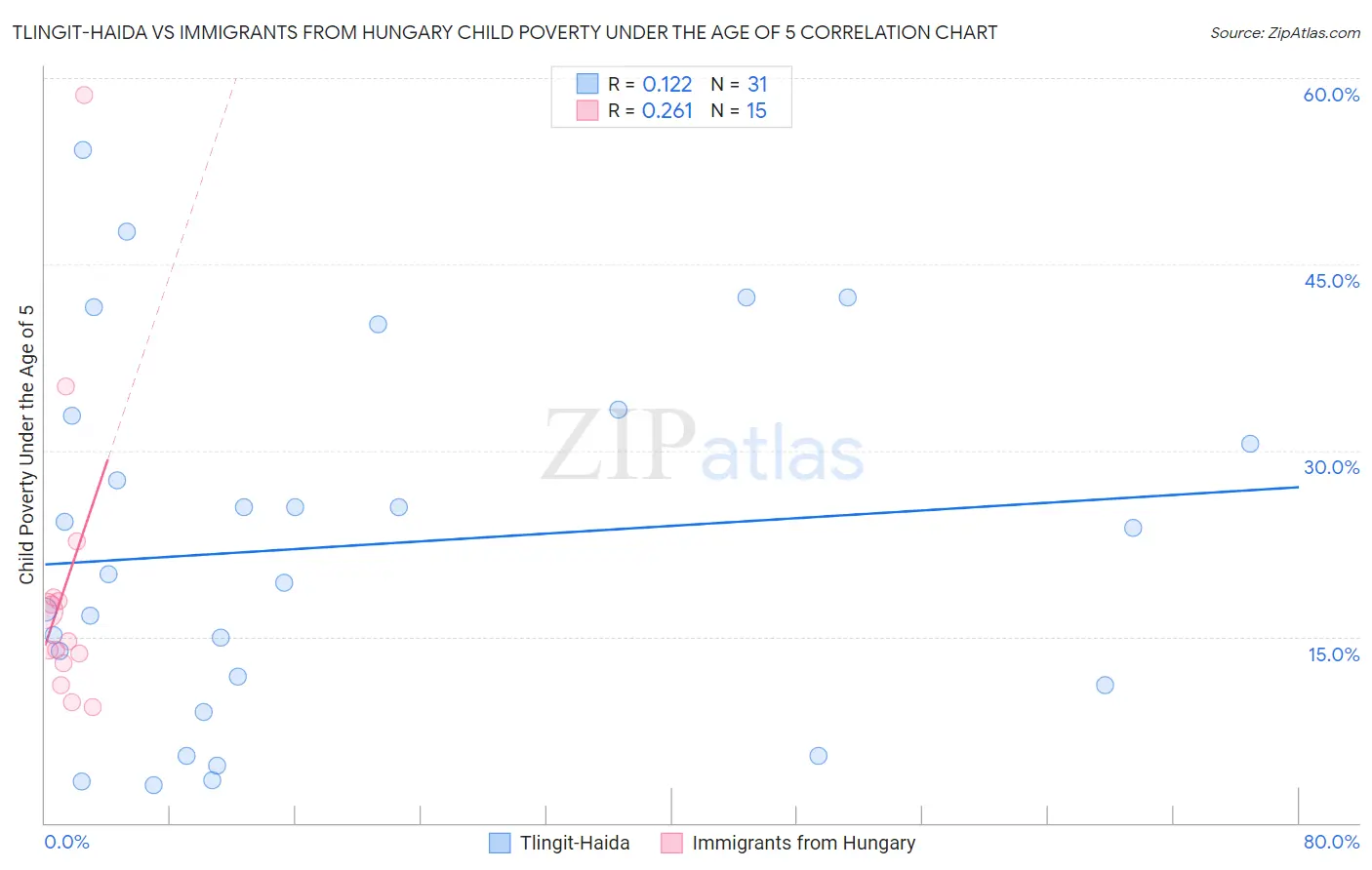 Tlingit-Haida vs Immigrants from Hungary Child Poverty Under the Age of 5