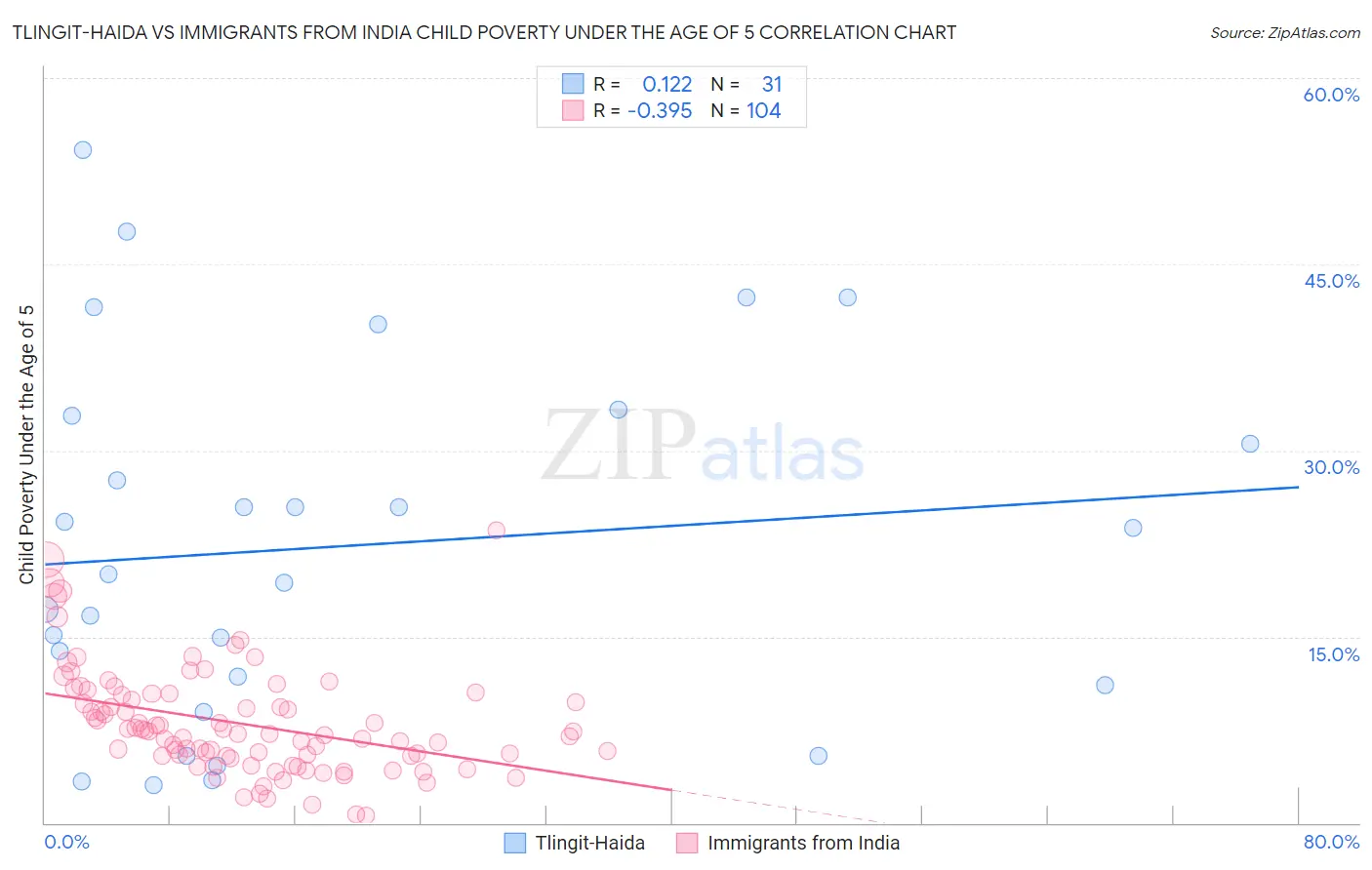 Tlingit-Haida vs Immigrants from India Child Poverty Under the Age of 5