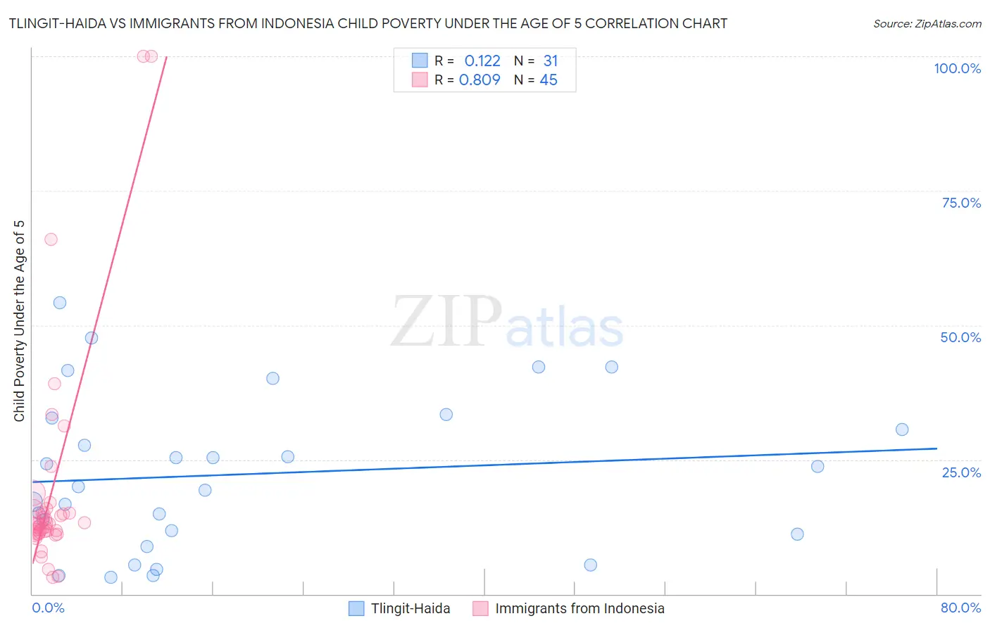 Tlingit-Haida vs Immigrants from Indonesia Child Poverty Under the Age of 5
