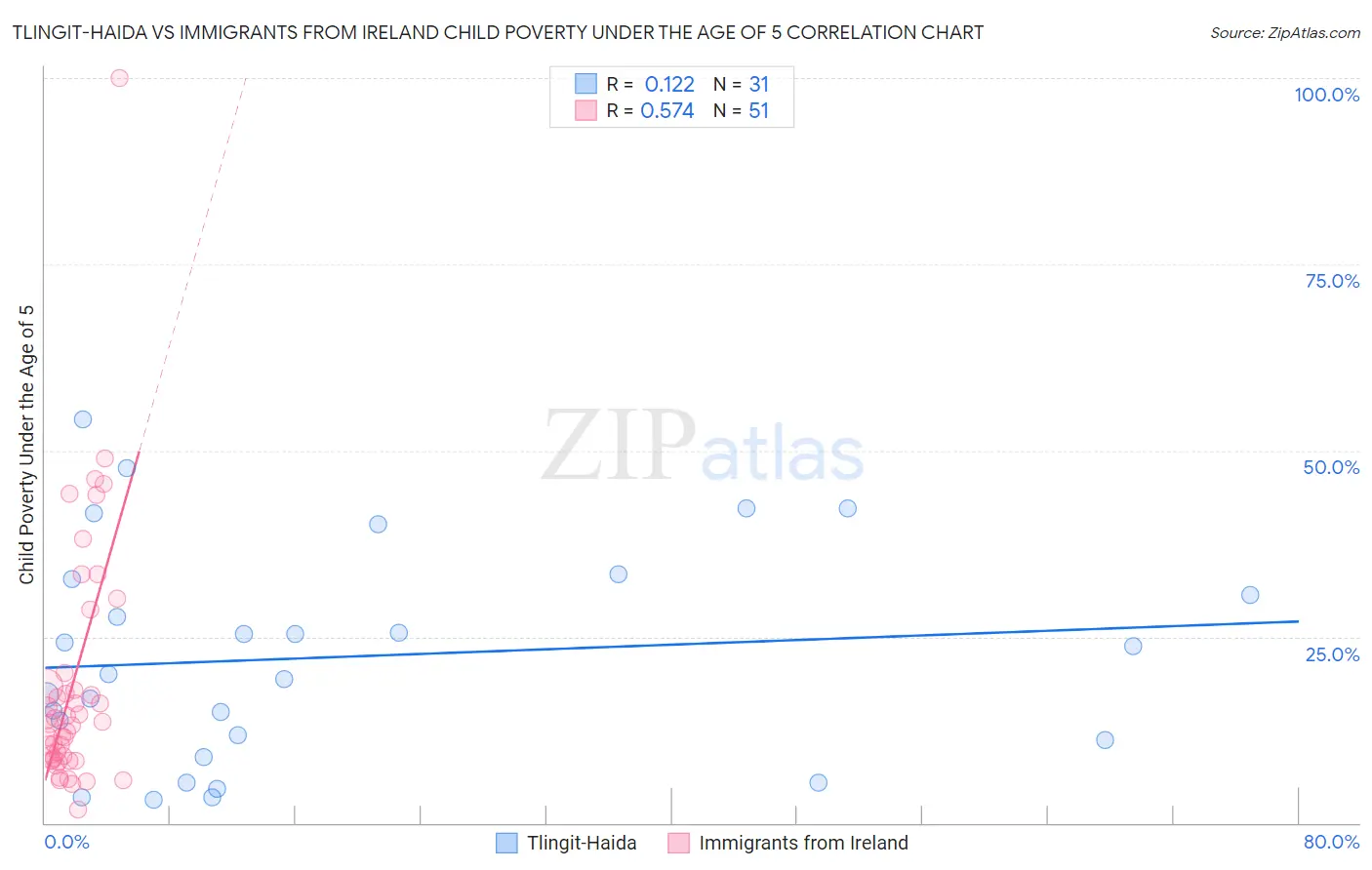 Tlingit-Haida vs Immigrants from Ireland Child Poverty Under the Age of 5