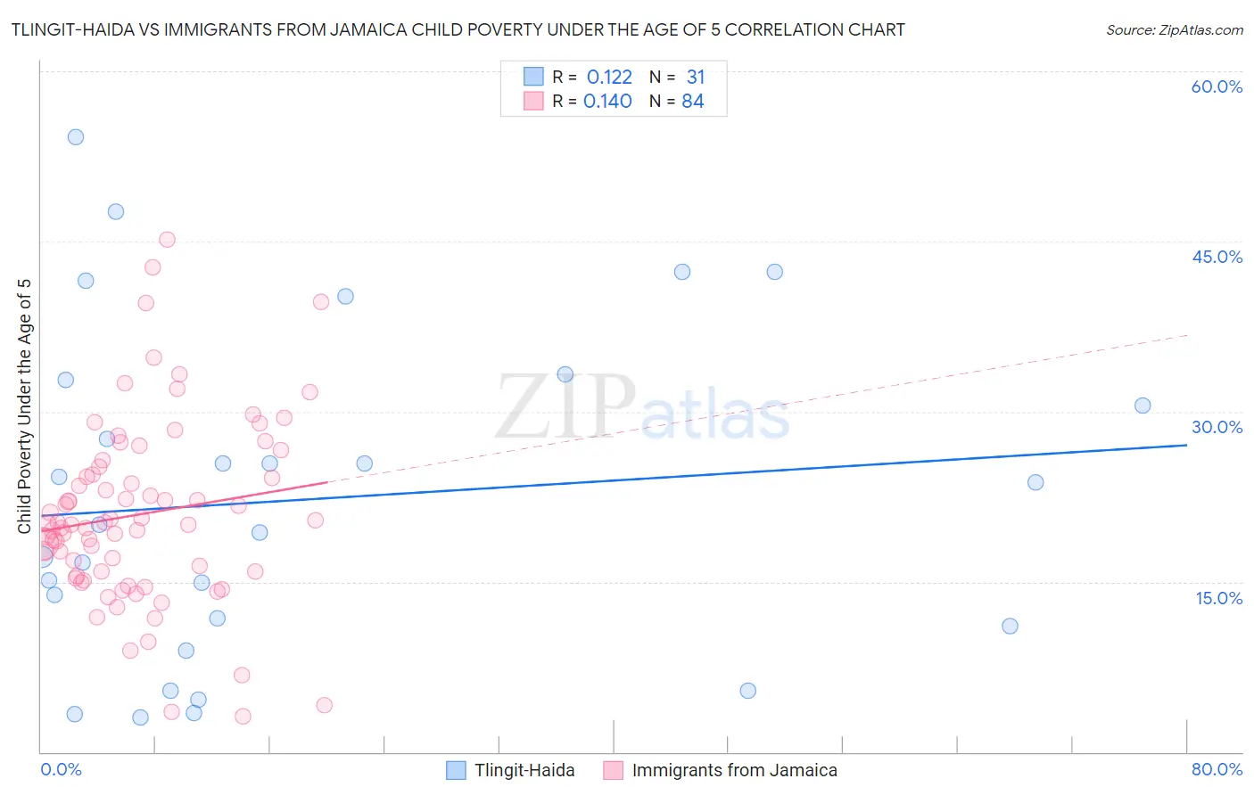 Tlingit-Haida vs Immigrants from Jamaica Child Poverty Under the Age of 5