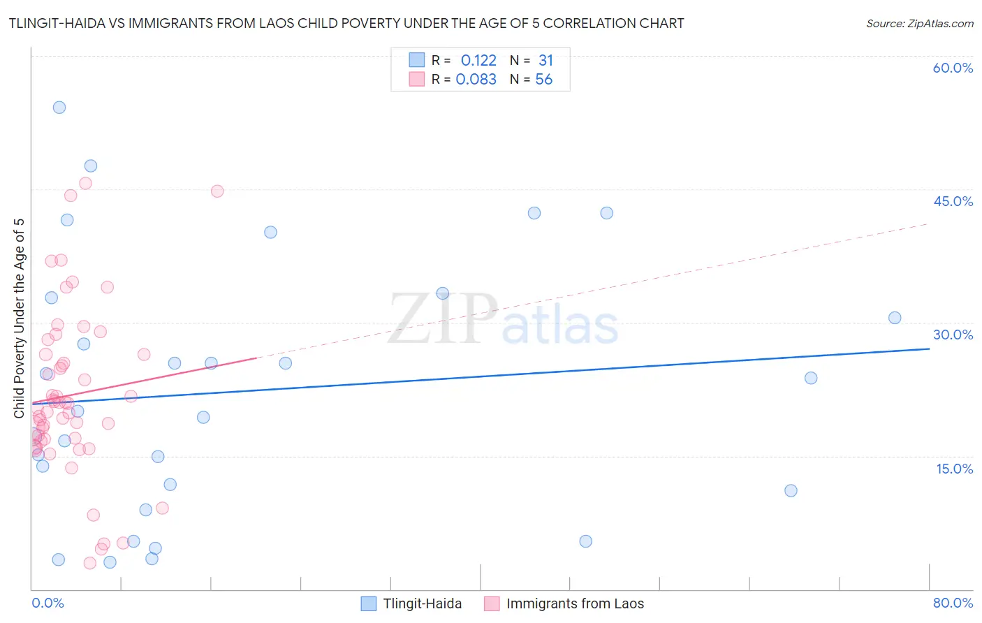 Tlingit-Haida vs Immigrants from Laos Child Poverty Under the Age of 5