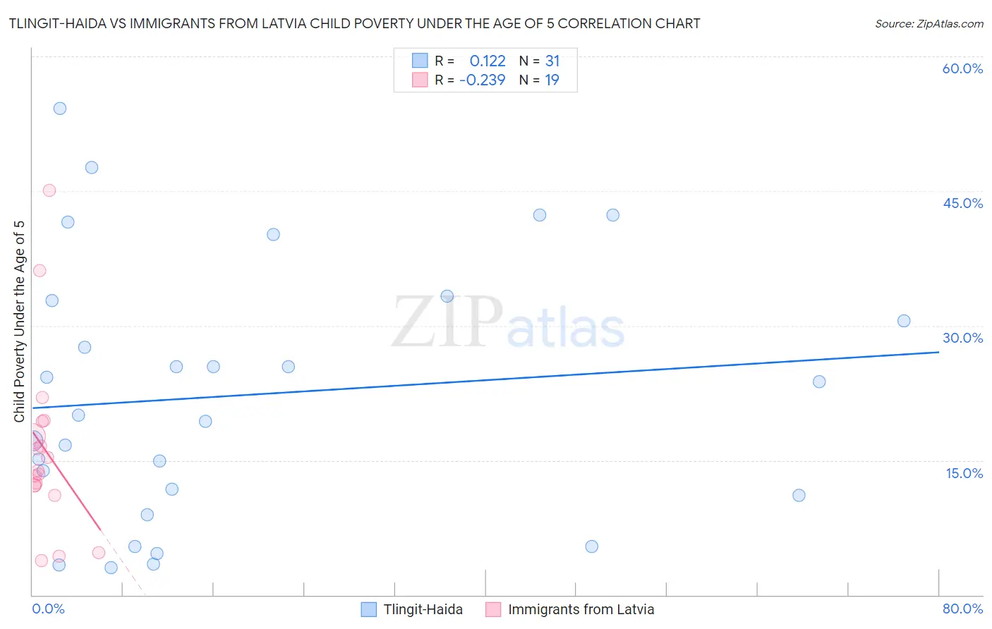 Tlingit-Haida vs Immigrants from Latvia Child Poverty Under the Age of 5