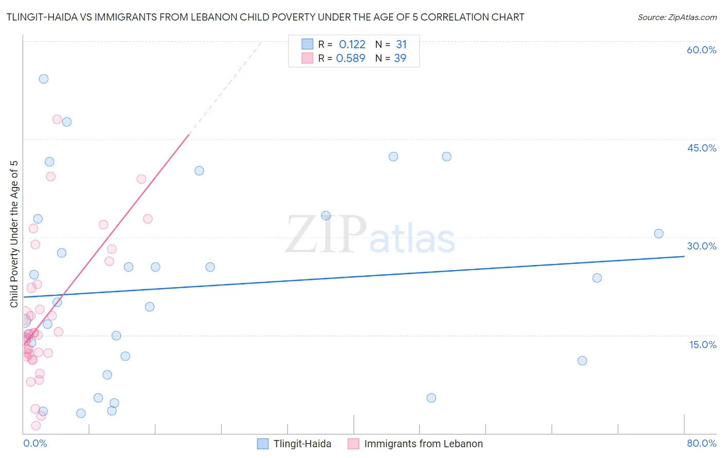 Tlingit-Haida vs Immigrants from Lebanon Child Poverty Under the Age of 5