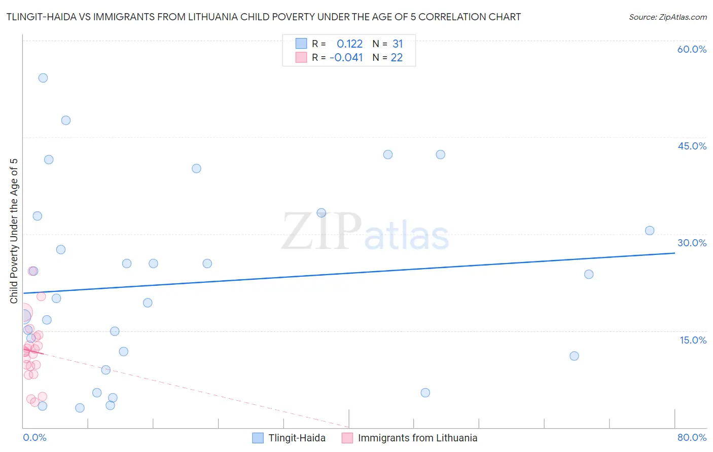 Tlingit-Haida vs Immigrants from Lithuania Child Poverty Under the Age of 5
