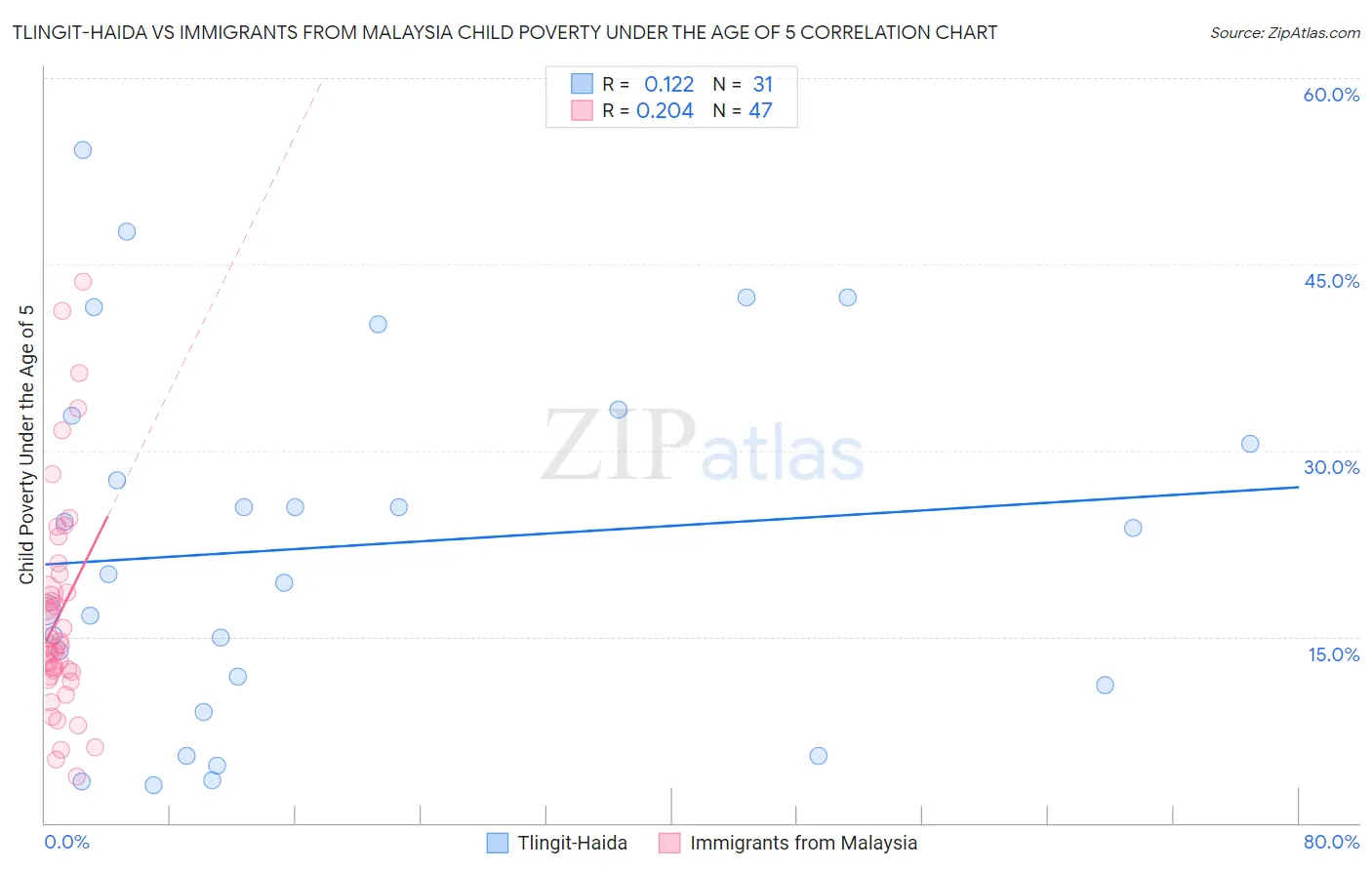 Tlingit-Haida vs Immigrants from Malaysia Child Poverty Under the Age of 5