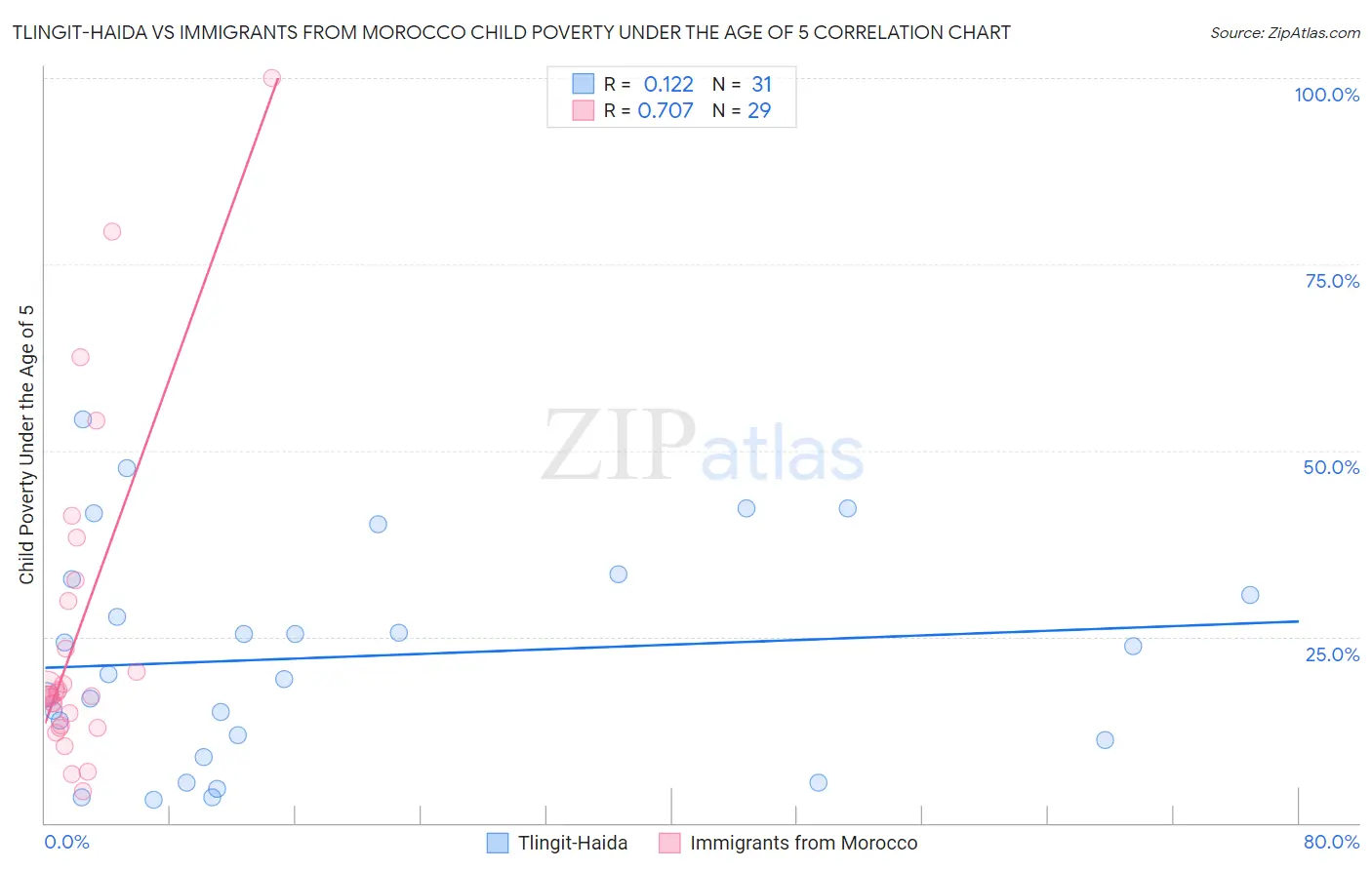 Tlingit-Haida vs Immigrants from Morocco Child Poverty Under the Age of 5