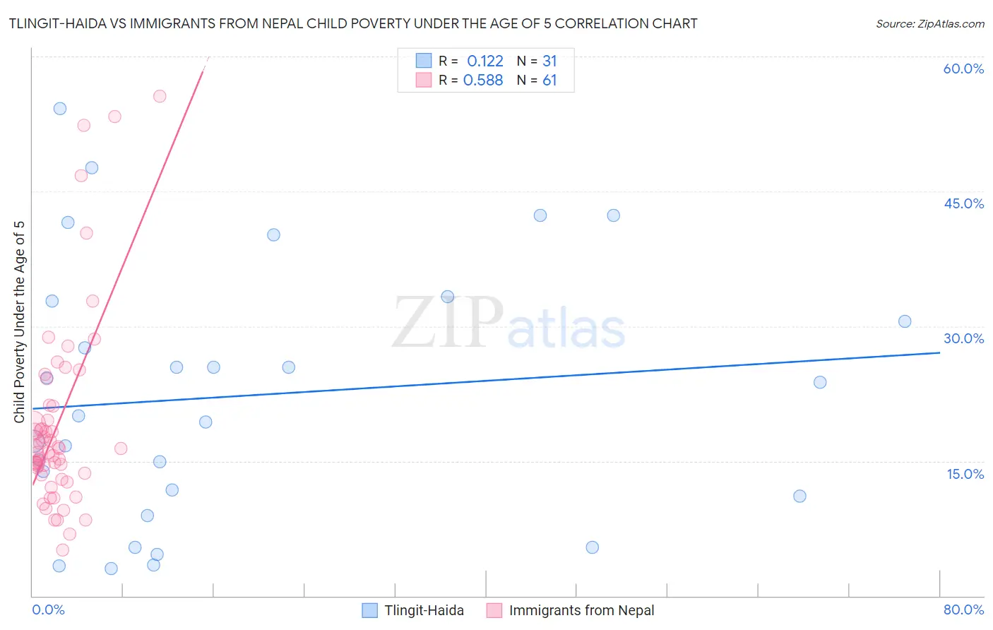 Tlingit-Haida vs Immigrants from Nepal Child Poverty Under the Age of 5