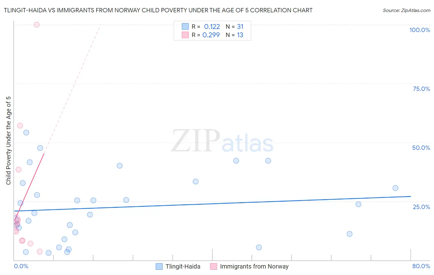 Tlingit-Haida vs Immigrants from Norway Child Poverty Under the Age of 5