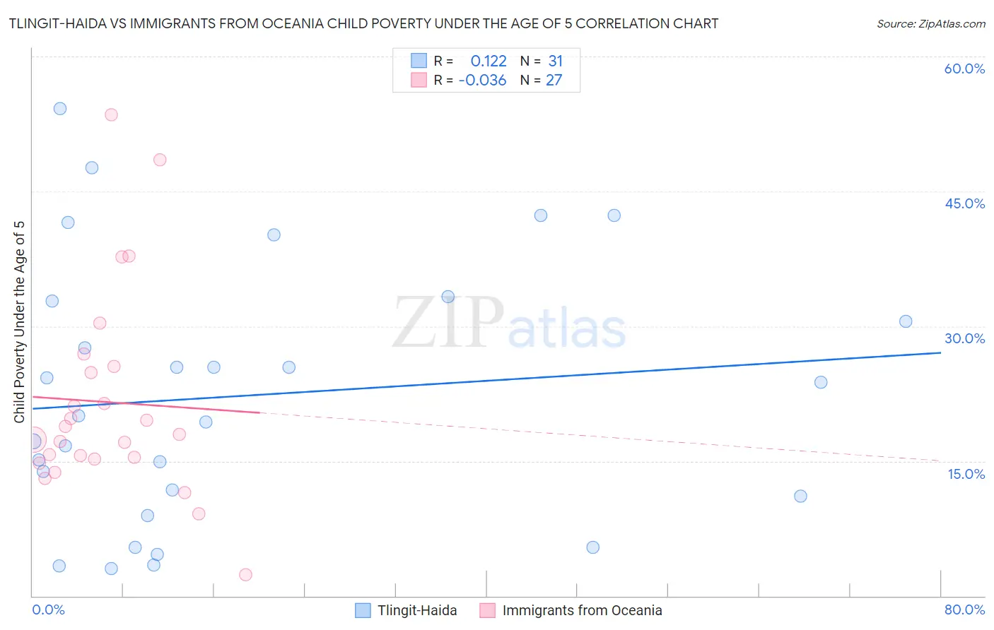 Tlingit-Haida vs Immigrants from Oceania Child Poverty Under the Age of 5