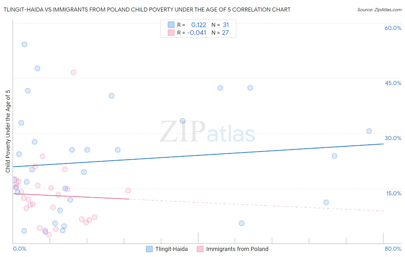 Tlingit-Haida vs Immigrants from Poland Child Poverty Under the Age of 5
