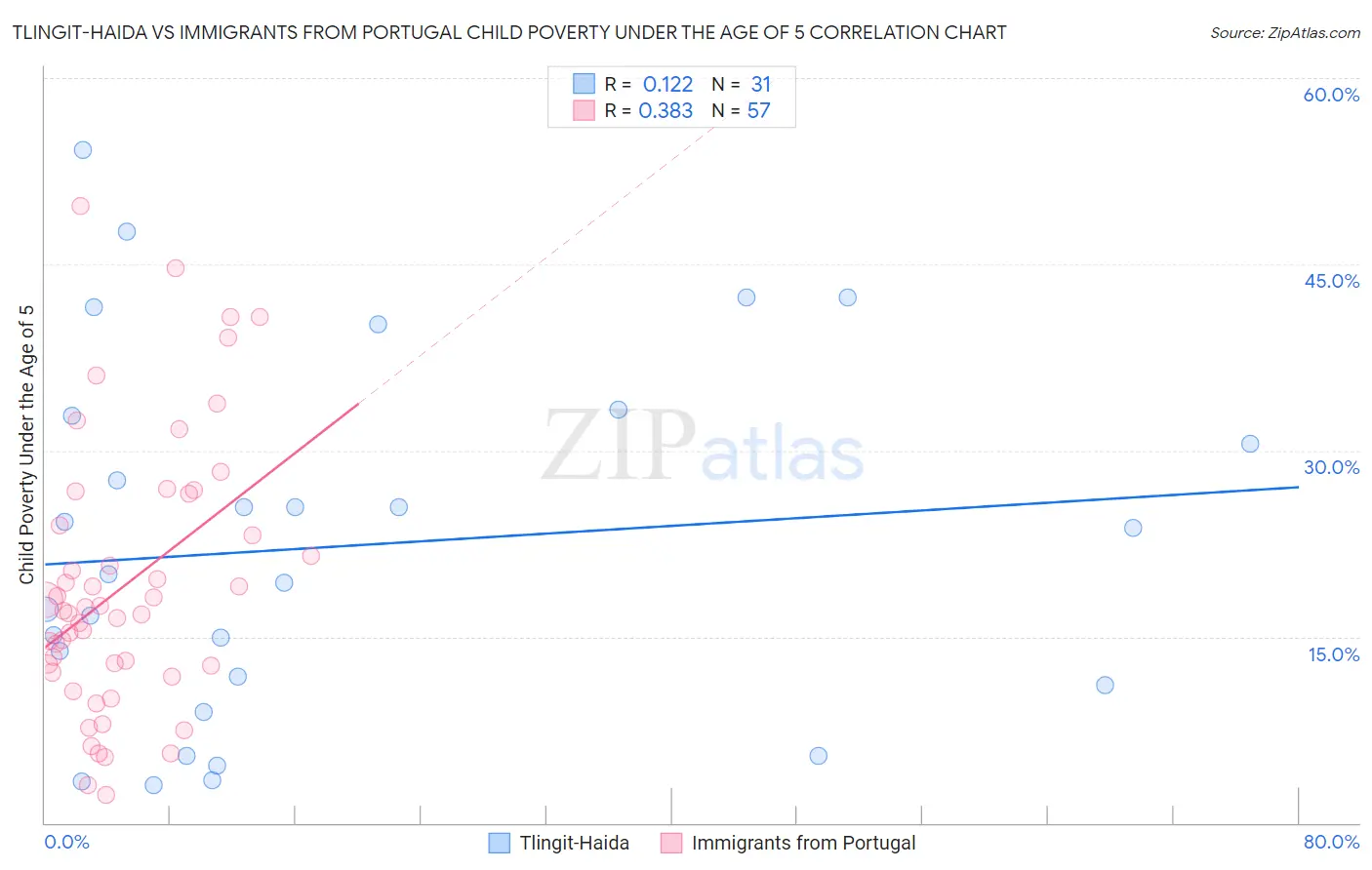 Tlingit-Haida vs Immigrants from Portugal Child Poverty Under the Age of 5