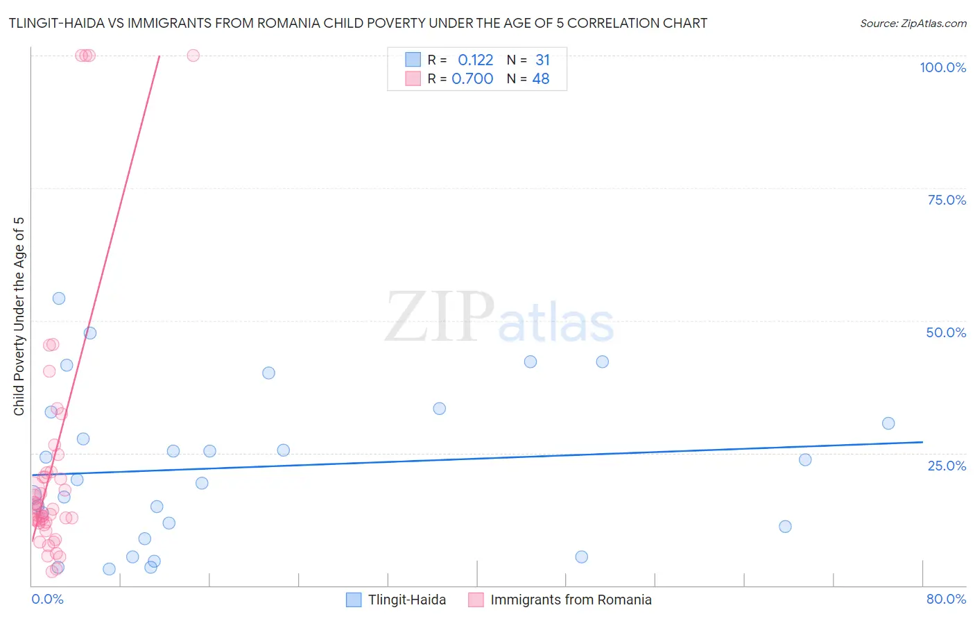 Tlingit-Haida vs Immigrants from Romania Child Poverty Under the Age of 5